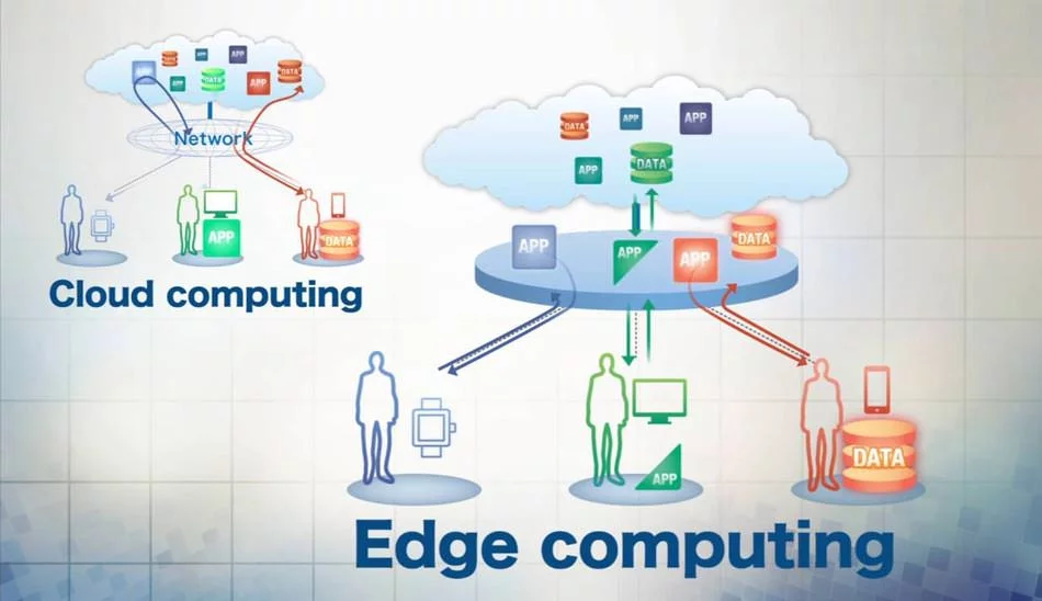 cloud-computing-vs-edge-co-mputin/ رایانش لبه ای/ برترین فناوری های سال 2020