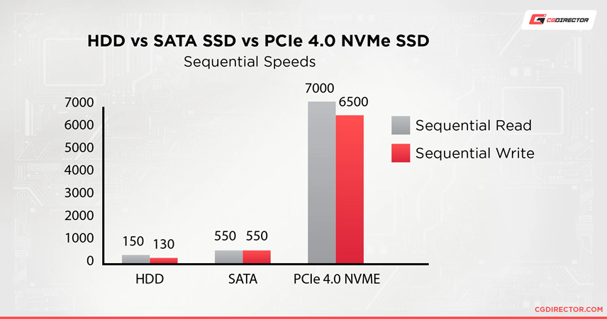 تفاوت nvme با sata