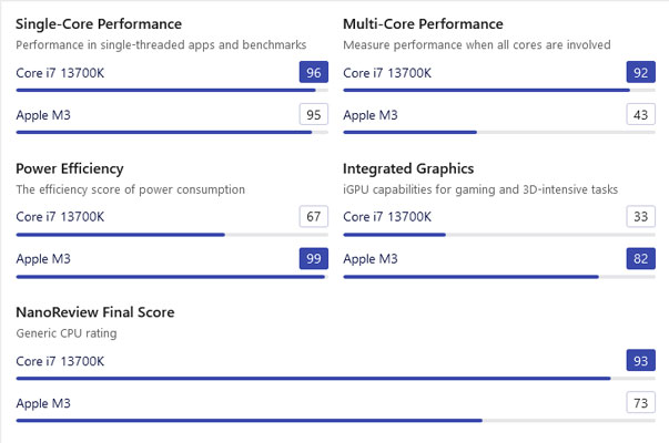 مقایسه M3 و Core i7 نسل 13