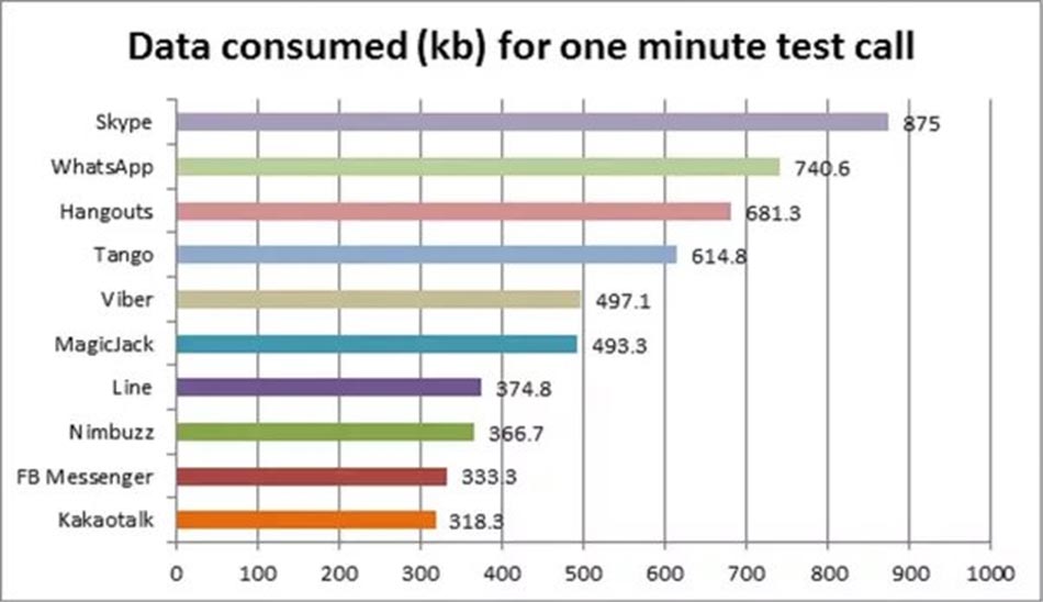 مصرف اینترنت تماس تصویری اپلیکیشن های مختلف