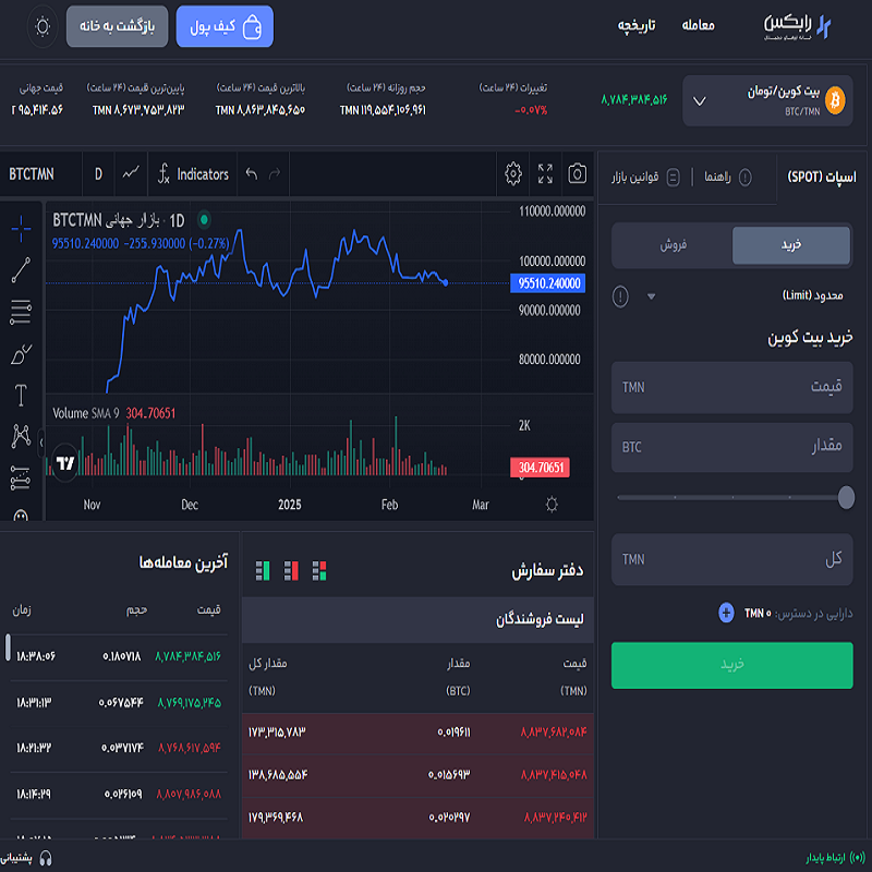 نمودار قیمت بیت کوین در پنل رابکس